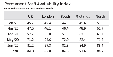 Regional perm staff availability Index August 2020 REC Job Index 