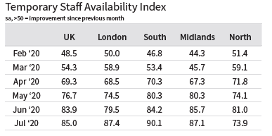 Regional temporary staff availability Index August 2020 REC Job Index 