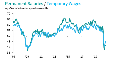 Change in pay post UK lockdown REC August 2020 Jobs Index