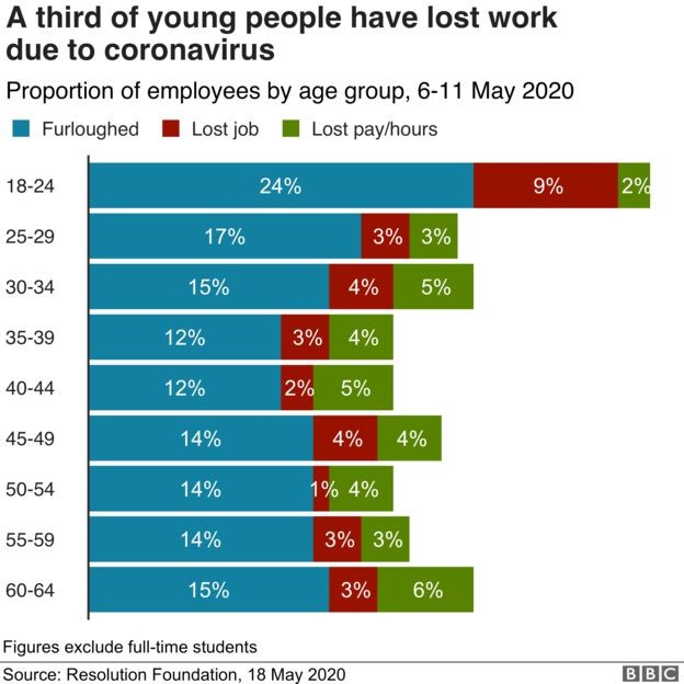 Chart showing % of workers by age group to have been: furloughed, lost their job or had pay reduced